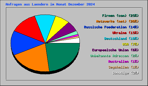 Anfragen aus Laendern im Monat Dezember 2024