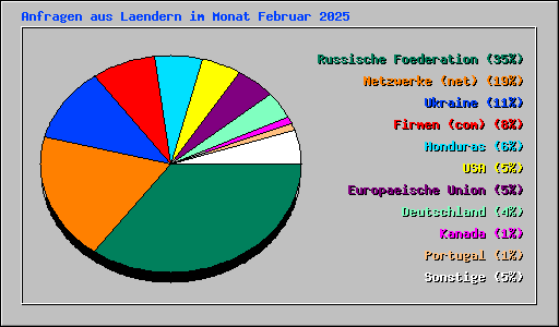 Anfragen aus Laendern im Monat Februar 2025