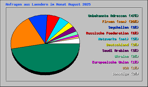 Anfragen aus Laendern im Monat August 2025