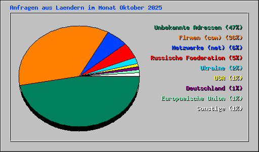 Anfragen aus Laendern im Monat Oktober 2025