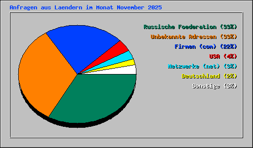 Anfragen aus Laendern im Monat November 2025