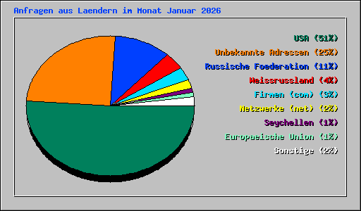 Anfragen aus Laendern im Monat Januar 2026