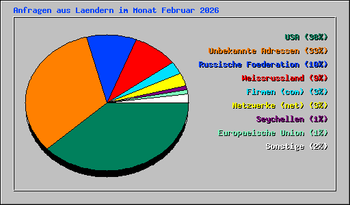 Anfragen aus Laendern im Monat Februar 2026