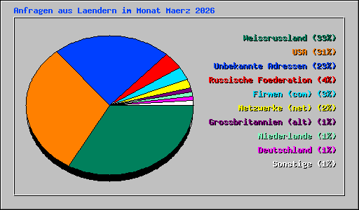 Anfragen aus Laendern im Monat Maerz 2026