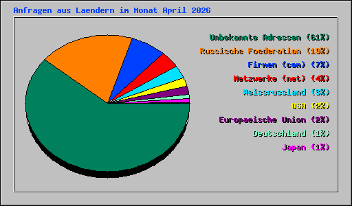 Anfragen aus Laendern im Monat April 2026