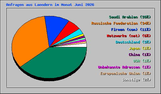 Anfragen aus Laendern im Monat Juni 2026