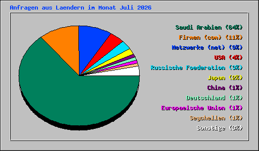 Anfragen aus Laendern im Monat Juli 2026