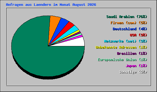 Anfragen aus Laendern im Monat August 2026
