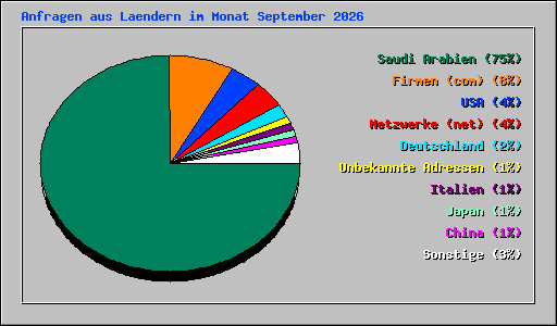 Anfragen aus Laendern im Monat September 2026