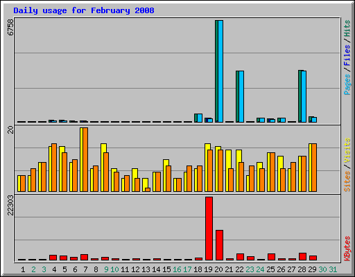 Daily usage for February 2008