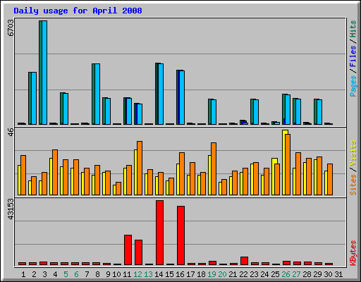 Daily usage for April 2008