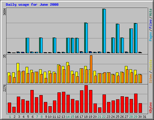 Daily usage for June 2008