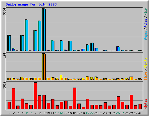Daily usage for July 2008