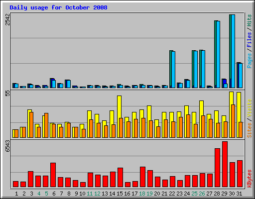 Daily usage for October 2008