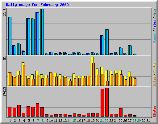 Daily usage for February 2009
