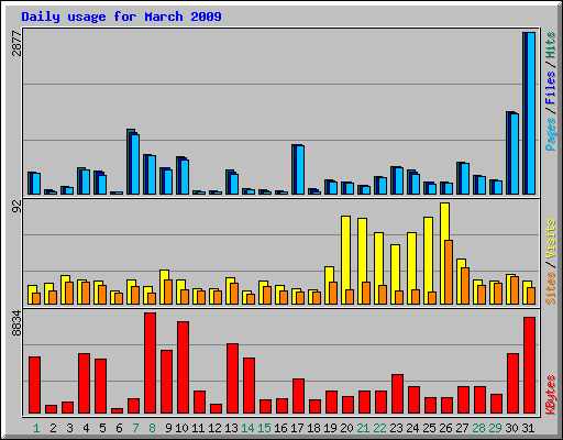 Daily usage for March 2009