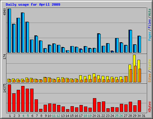 Daily usage for April 2009