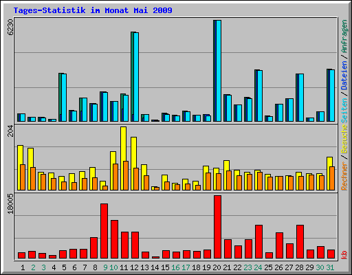 Tages-Statistik im Monat Mai 2009