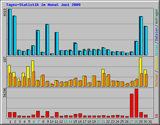 Tages-Statistik im Monat Juni 2009
