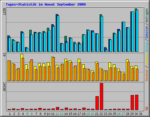Tages-Statistik im Monat September 2009