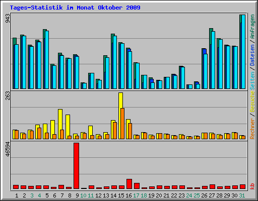 Tages-Statistik im Monat Oktober 2009