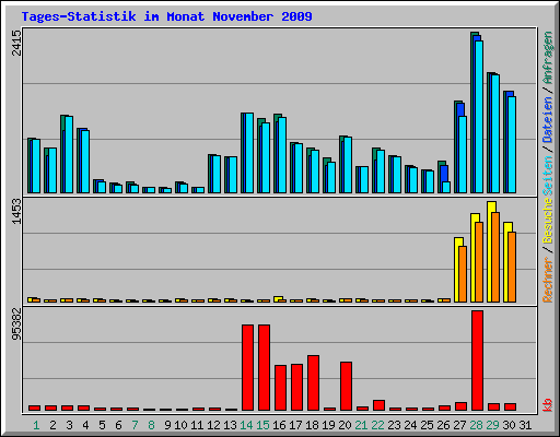 Tages-Statistik im Monat November 2009