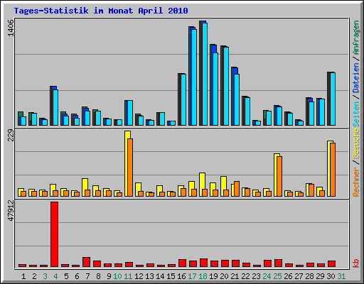 Tages-Statistik im Monat April 2010