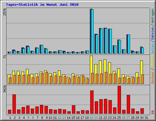 Tages-Statistik im Monat Juni 2010