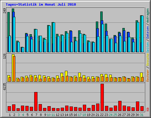 Tages-Statistik im Monat Juli 2010