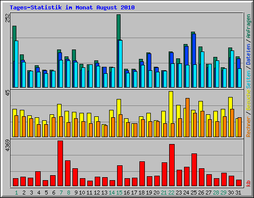 Tages-Statistik im Monat August 2010