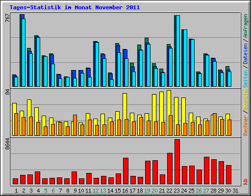 Tages-Statistik im Monat November 2011