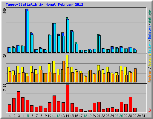 Tages-Statistik im Monat Februar 2012