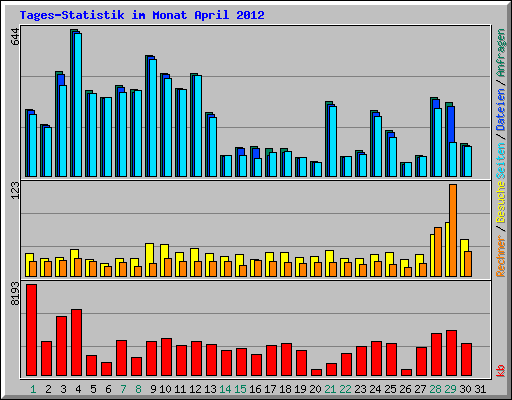 Tages-Statistik im Monat April 2012
