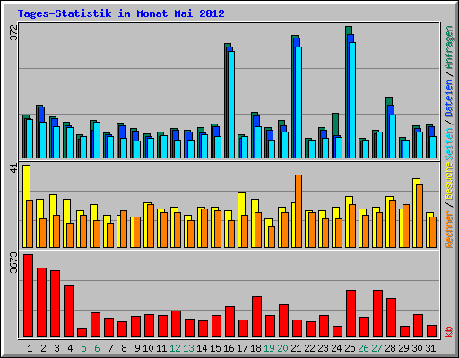 Tages-Statistik im Monat Mai 2012