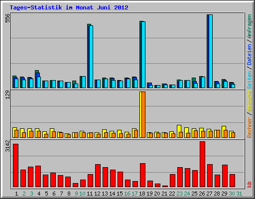 Tages-Statistik im Monat Juni 2012