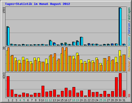 Tages-Statistik im Monat August 2012