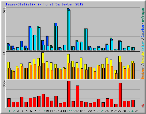 Tages-Statistik im Monat September 2012