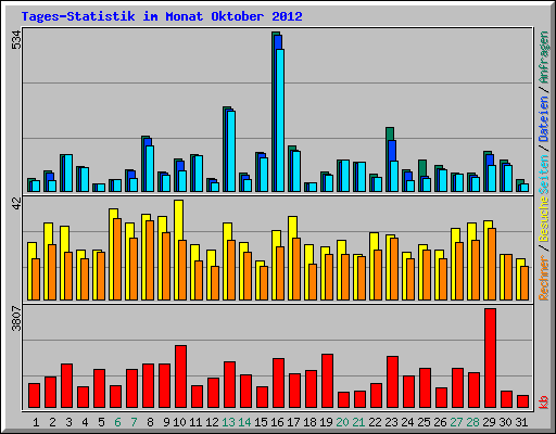 Tages-Statistik im Monat Oktober 2012