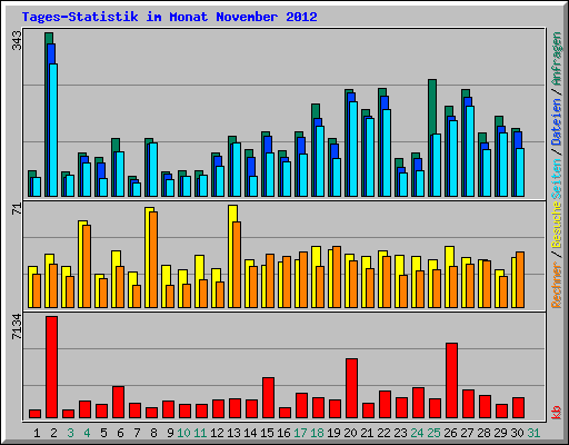 Tages-Statistik im Monat November 2012