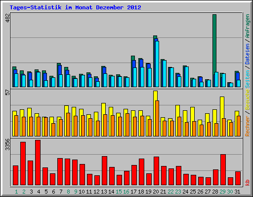 Tages-Statistik im Monat Dezember 2012