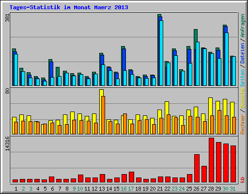 Tages-Statistik im Monat Maerz 2013