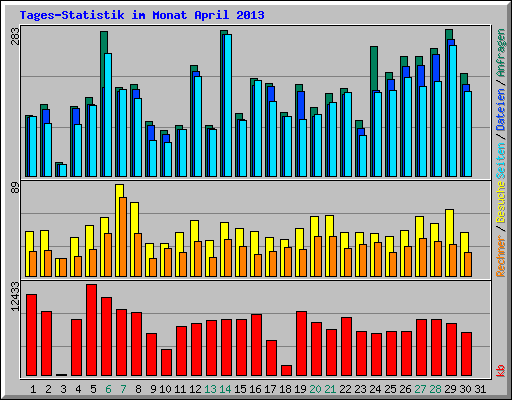 Tages-Statistik im Monat April 2013