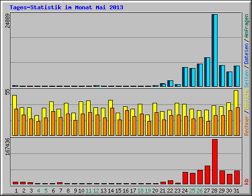 Tages-Statistik im Monat Mai 2013