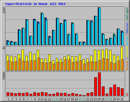Tages-Statistik im Monat Juli 2013