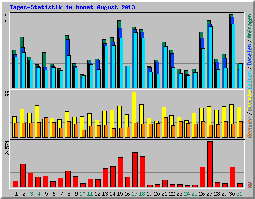 Tages-Statistik im Monat August 2013