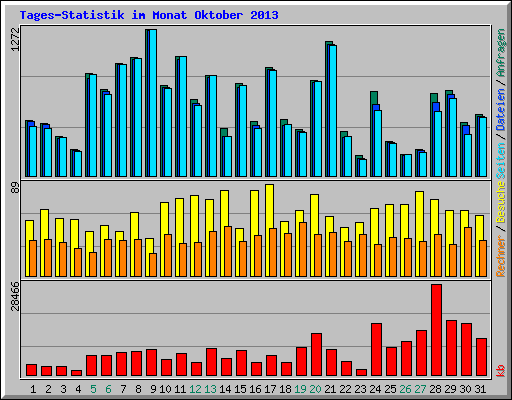 Tages-Statistik im Monat Oktober 2013