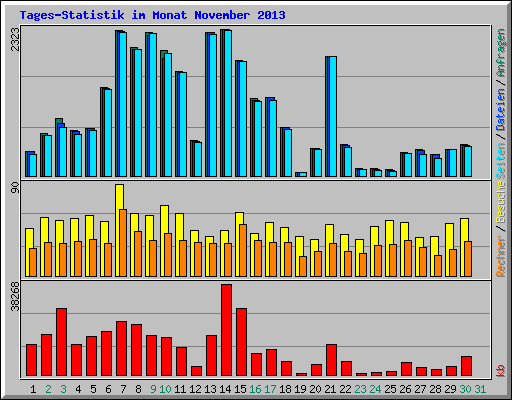 Tages-Statistik im Monat November 2013