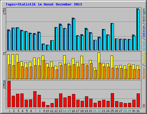 Tages-Statistik im Monat Dezember 2013