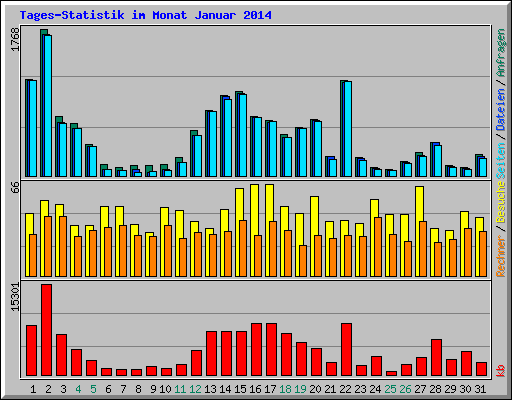 Tages-Statistik im Monat Januar 2014