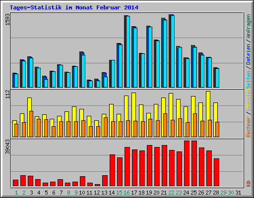 Tages-Statistik im Monat Februar 2014